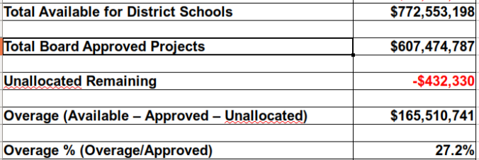 Jeffco Schools CIP is $165M over estimates